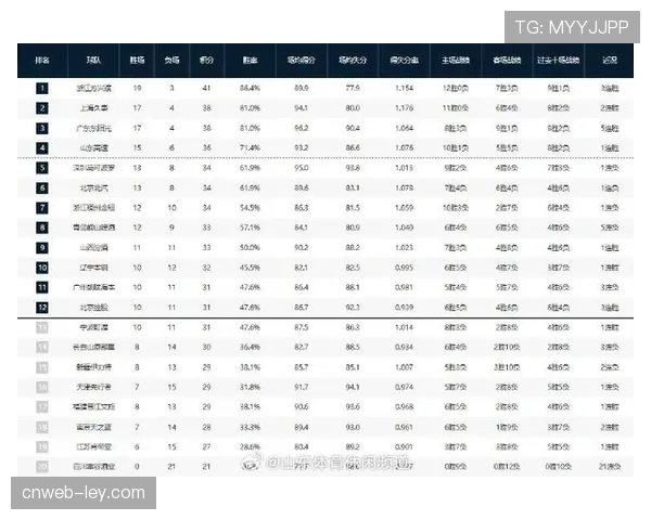 常规赛最终排名出炉:辽宁、新疆、浙江、广东分列前四 常规赛最终排名出炉:辽宁、新疆、浙江、广东分列前四